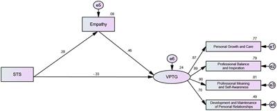 Secondary traumatic stress and vicarious posttraumatic growth in oncology nurses: the mediating role of empathy